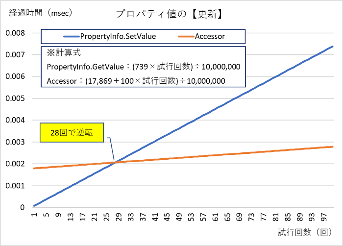 プロパティ値の更新の回数と経過時間の比較（PropertyInfo.GetValue vs Accessor）