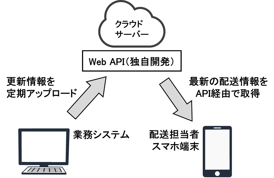 「おしぼりAI」API概略図