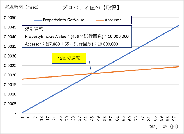 プロパティ値の取得の回数と経過時間の比較（PropertyInfo.GetValue vs Accessor）