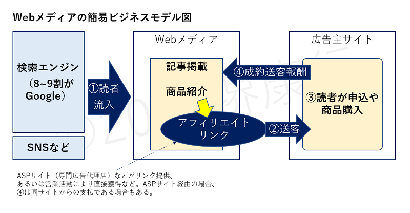 Webメディアの簡易的なビジネスモデル図