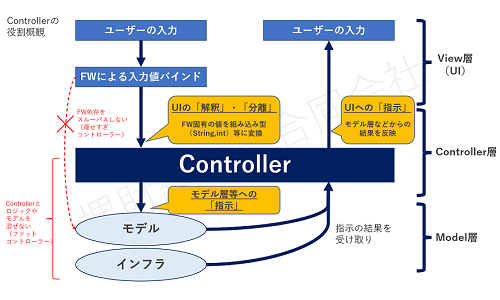 【MVC】Controllerは「解釈」「分離」「指示」。ファットコントローラー／痩せすぎコントローラーの問題点と改善